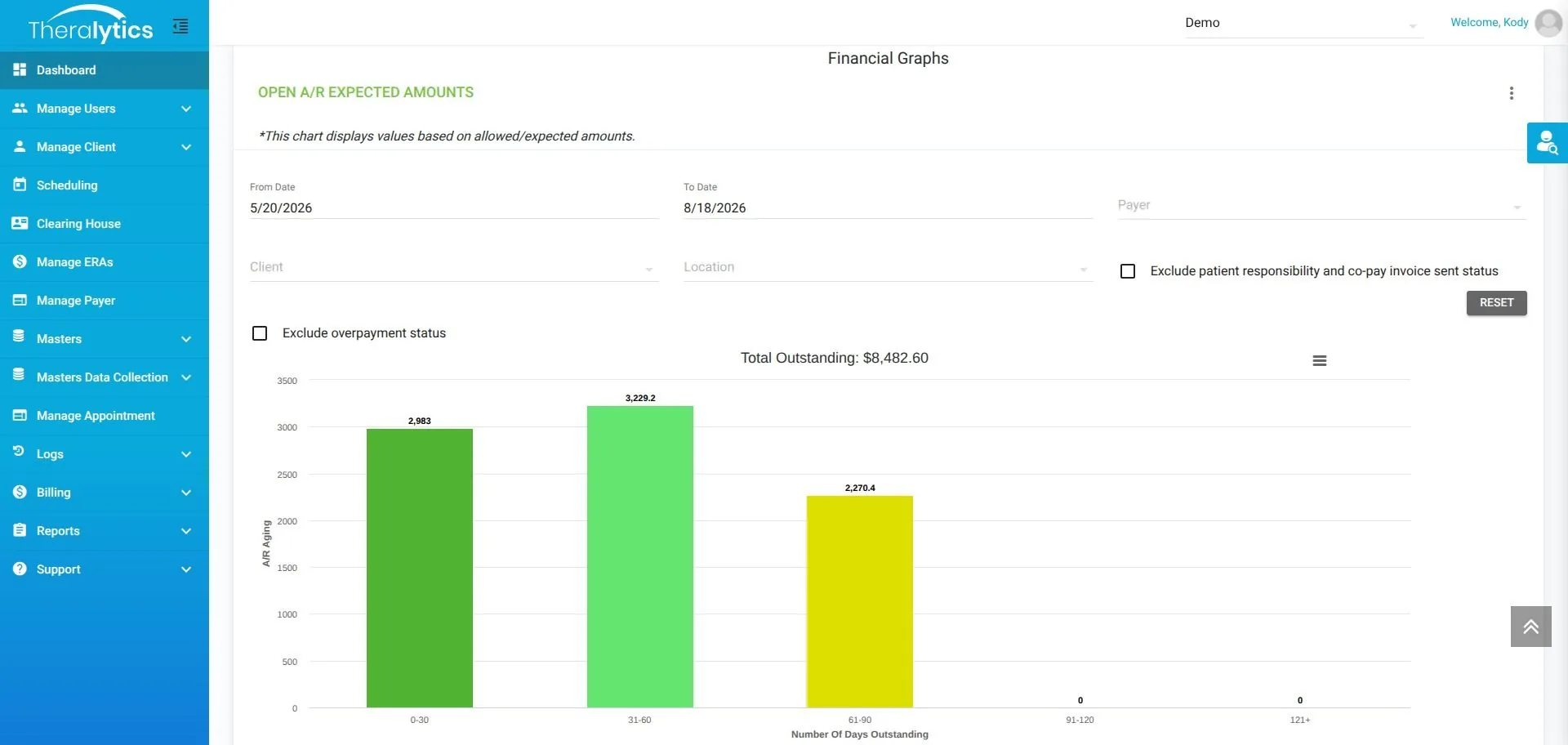 Theralytics financial graphs showing open accounts receivable grouped by days outstanding, with a total outstanding balance