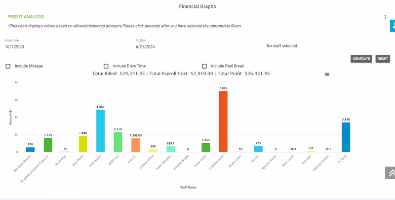 Financial reporting and invoice generation