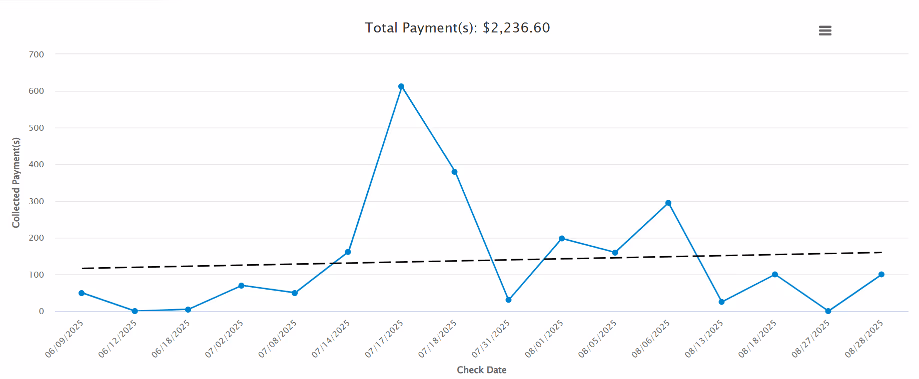 Theralytics reporting and analytics dashboard